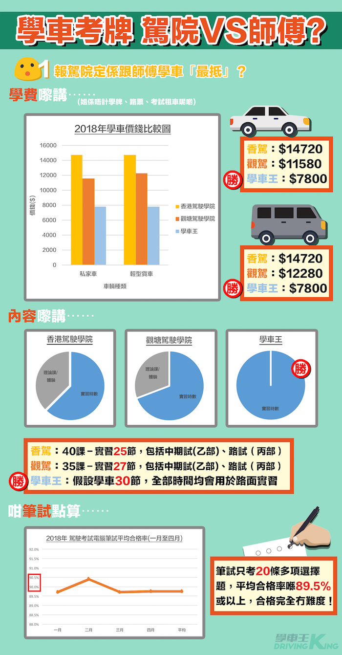 學車專家 駕駛學院價錢 考試路線及合格率對比 學車王