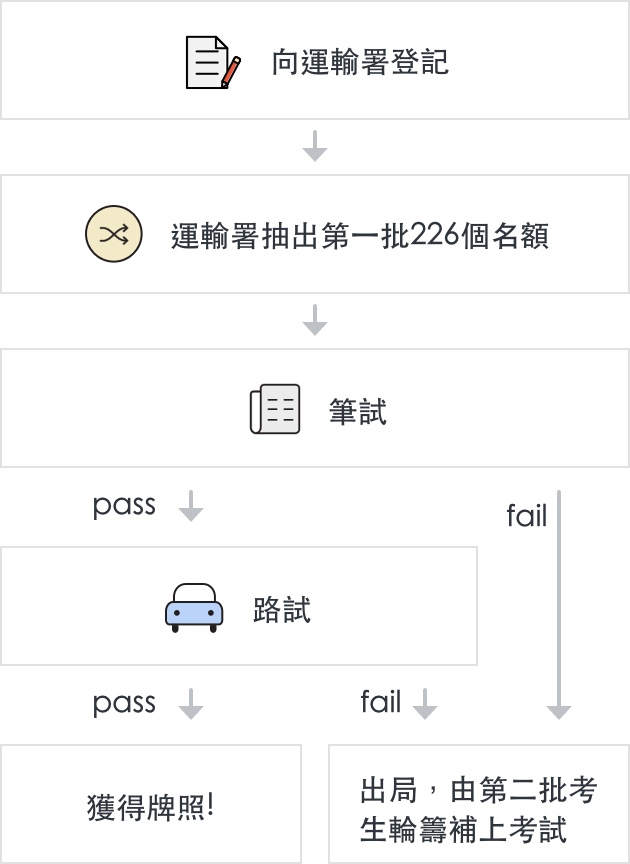 教車師傅牌 21年駕駛教師執照考牌全攻略 學車王