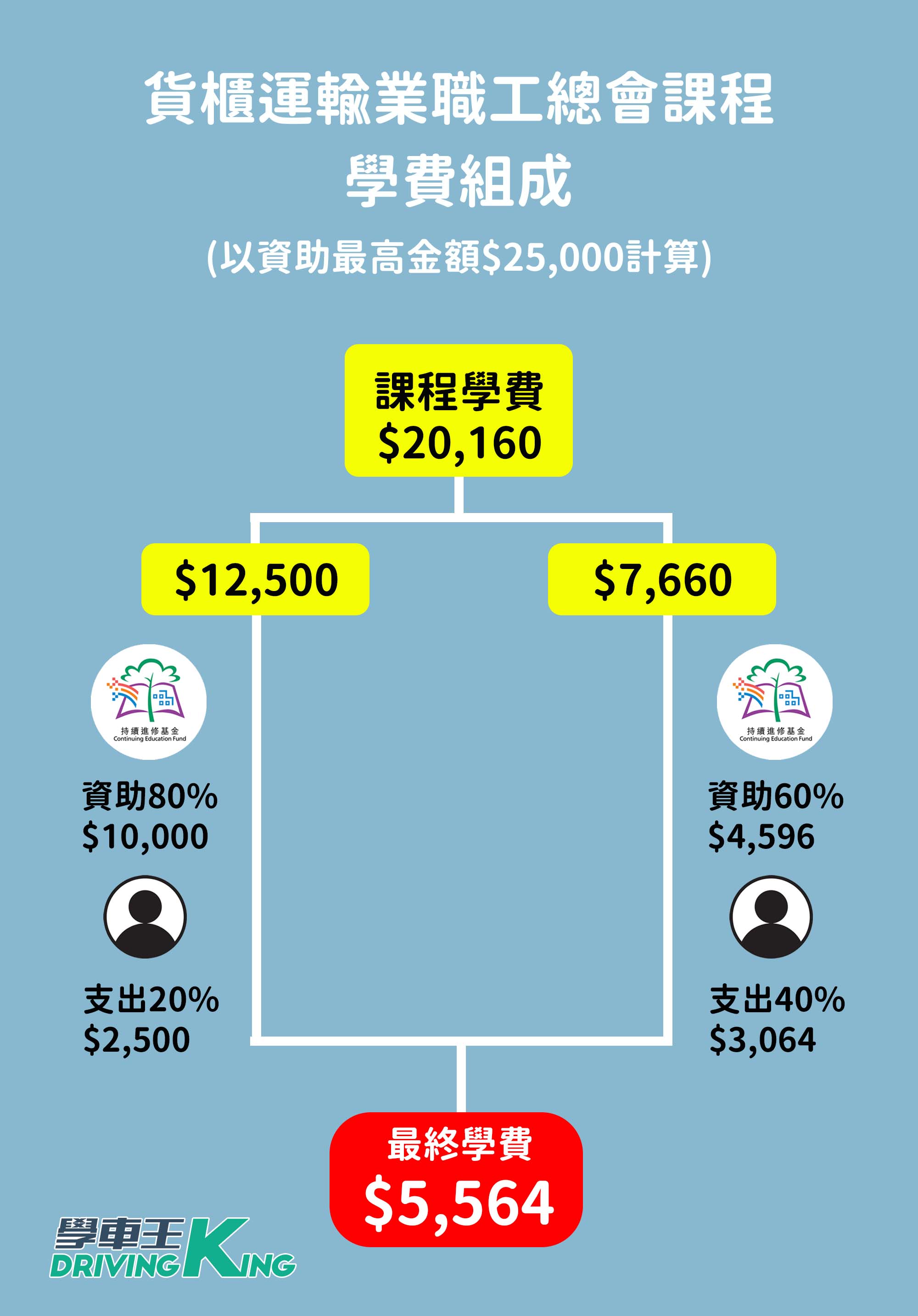 2023年兩款持續進修基金學車課程資助費用比較(懶人包)-學車王 2023年兩款持續進修基金學車課程資助費用比較(懶人包)-學車王